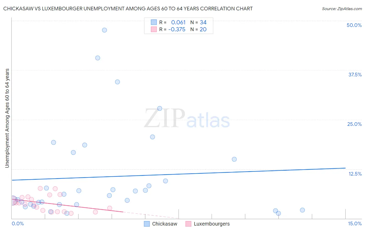Chickasaw vs Luxembourger Unemployment Among Ages 60 to 64 years