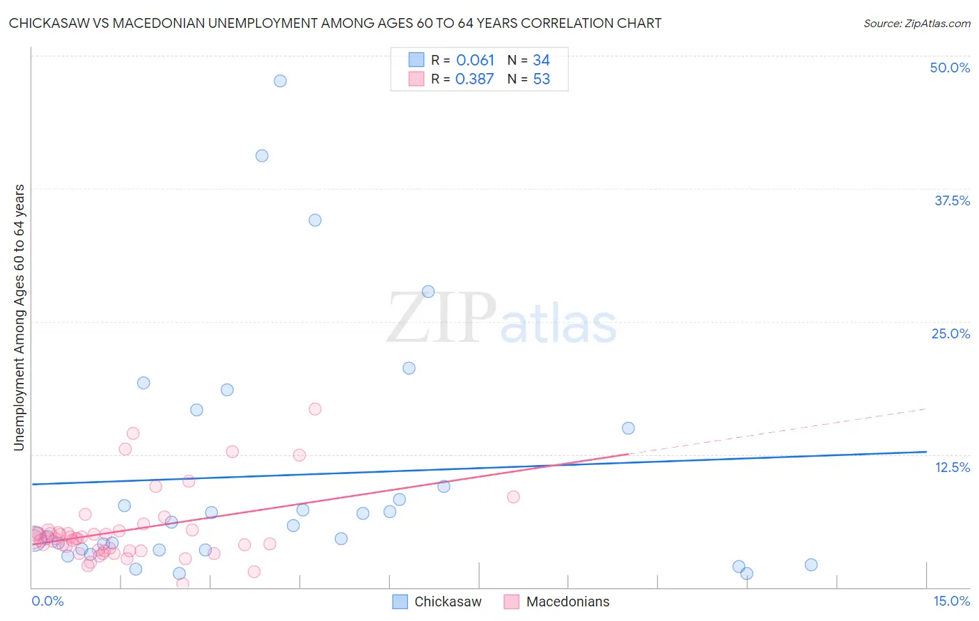 Chickasaw vs Macedonian Unemployment Among Ages 60 to 64 years