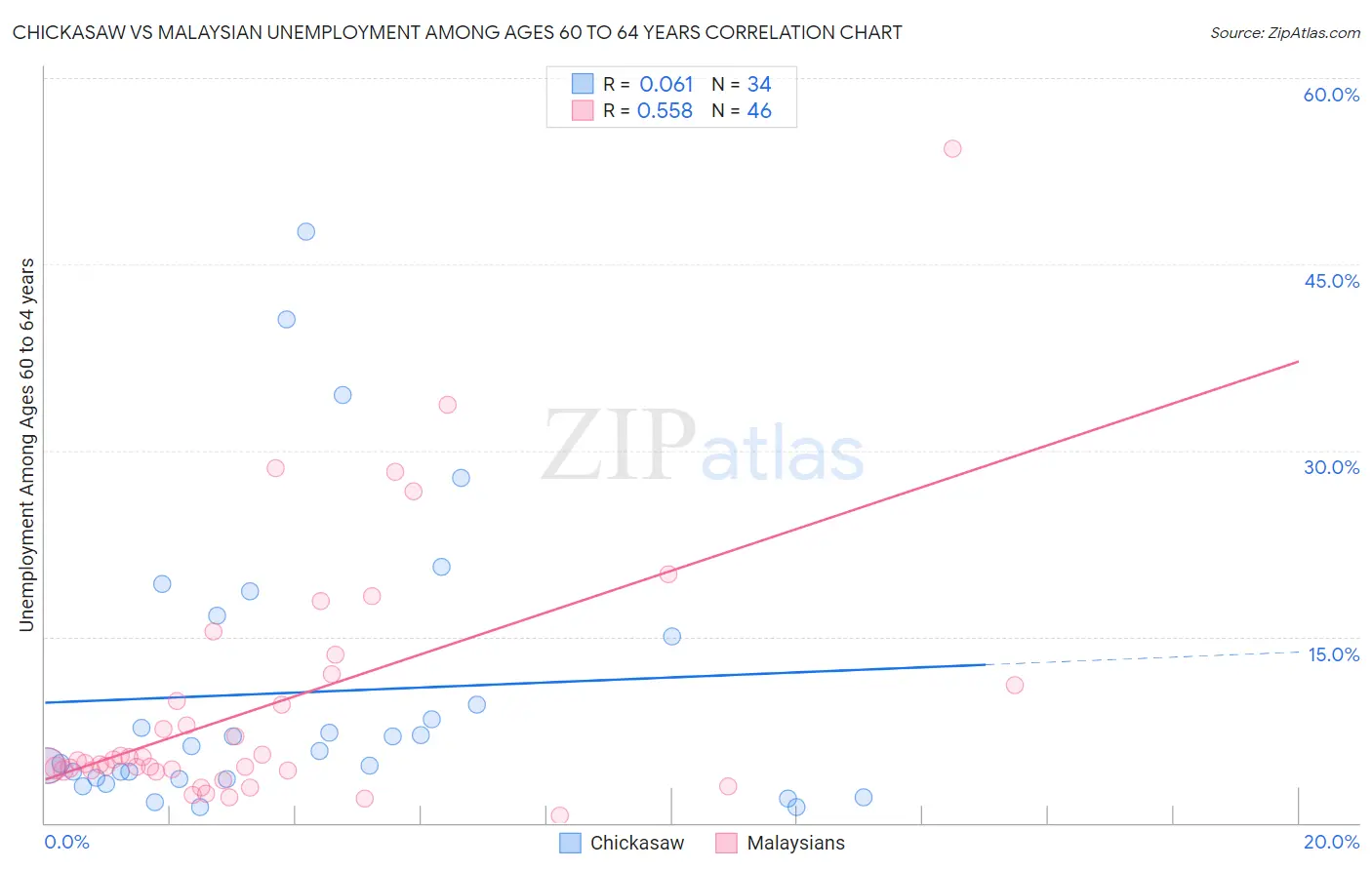 Chickasaw vs Malaysian Unemployment Among Ages 60 to 64 years