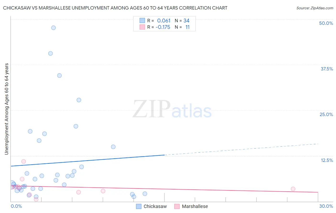 Chickasaw vs Marshallese Unemployment Among Ages 60 to 64 years