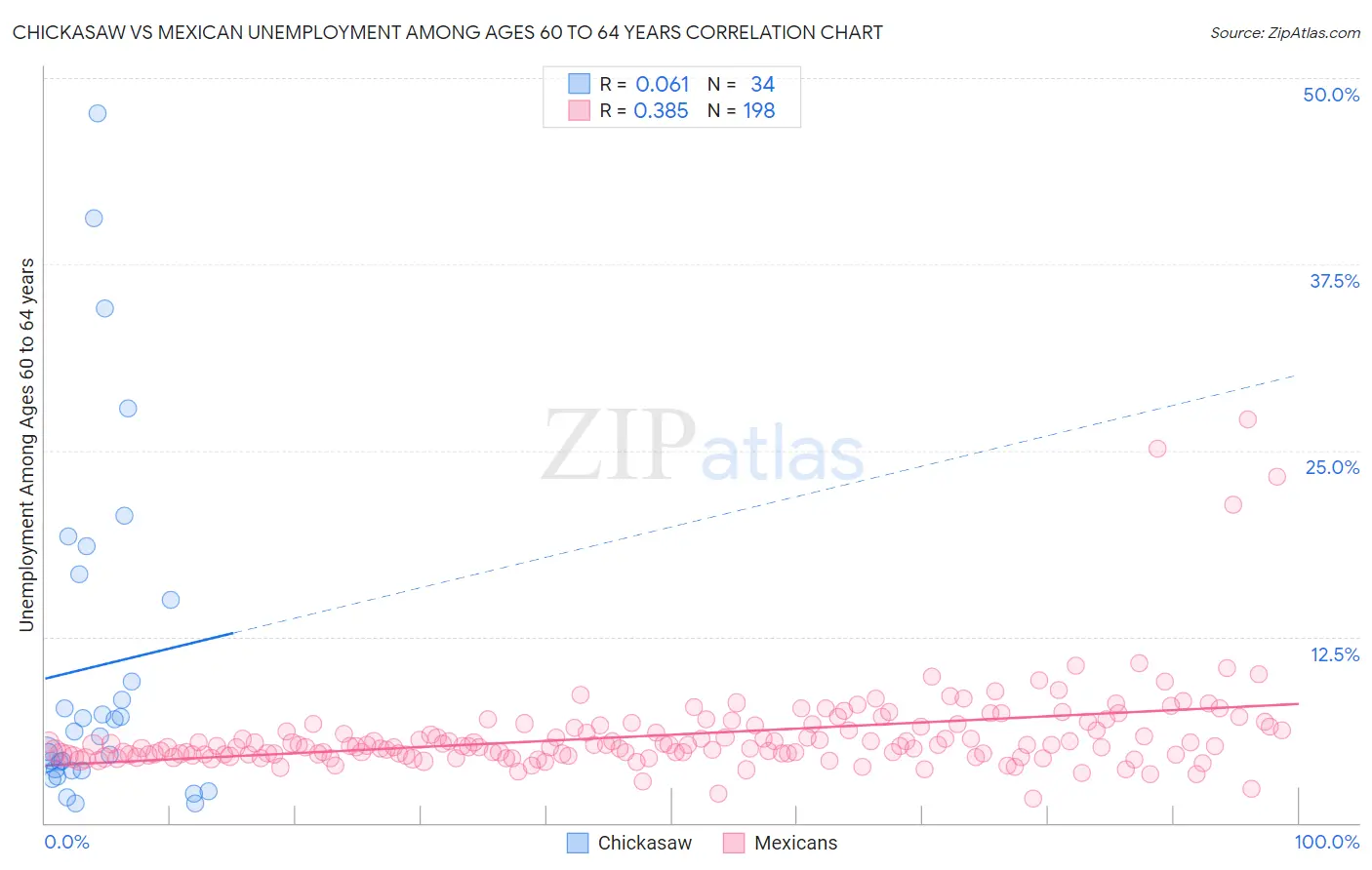 Chickasaw vs Mexican Unemployment Among Ages 60 to 64 years