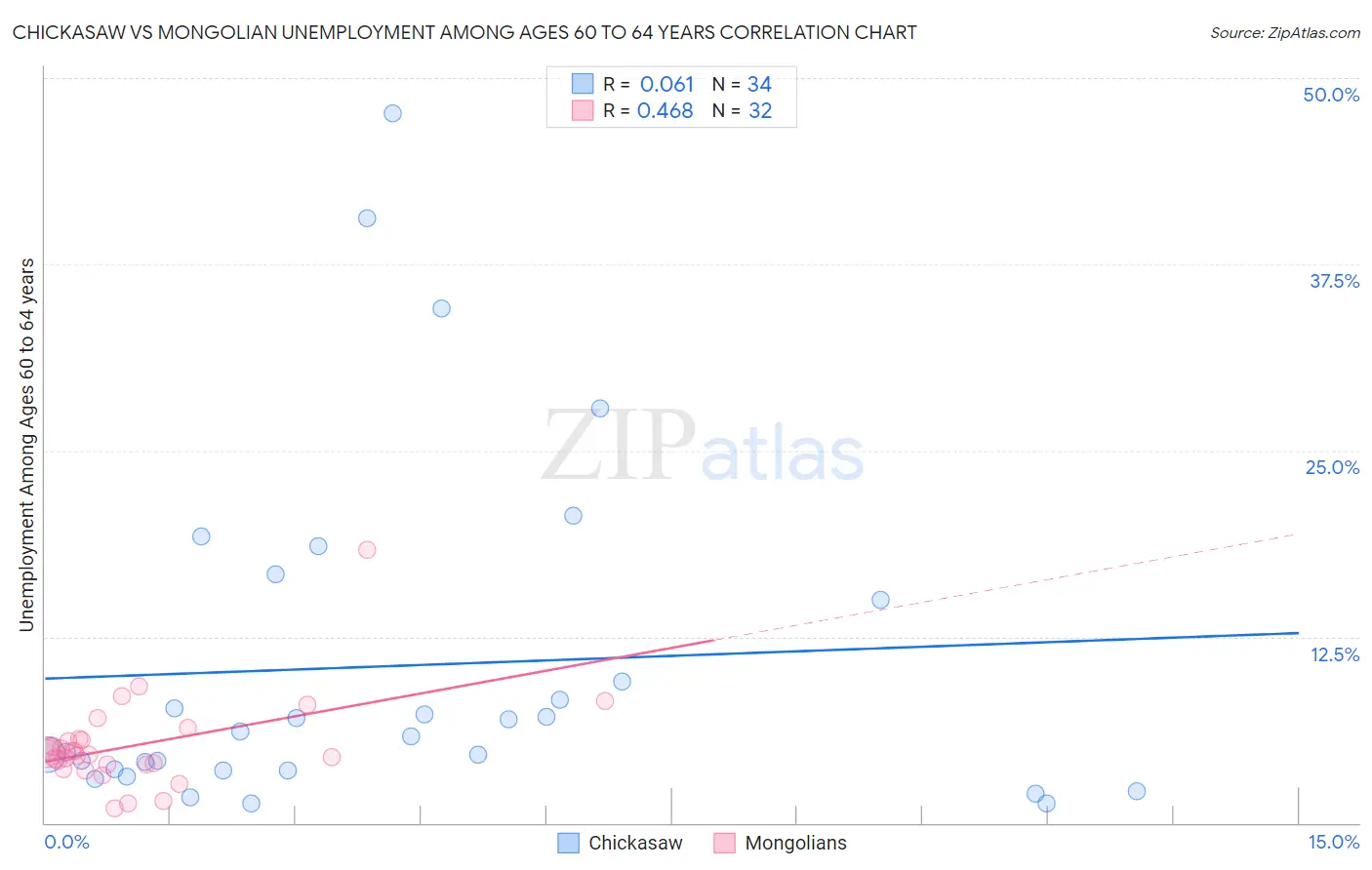 Chickasaw vs Mongolian Unemployment Among Ages 60 to 64 years
