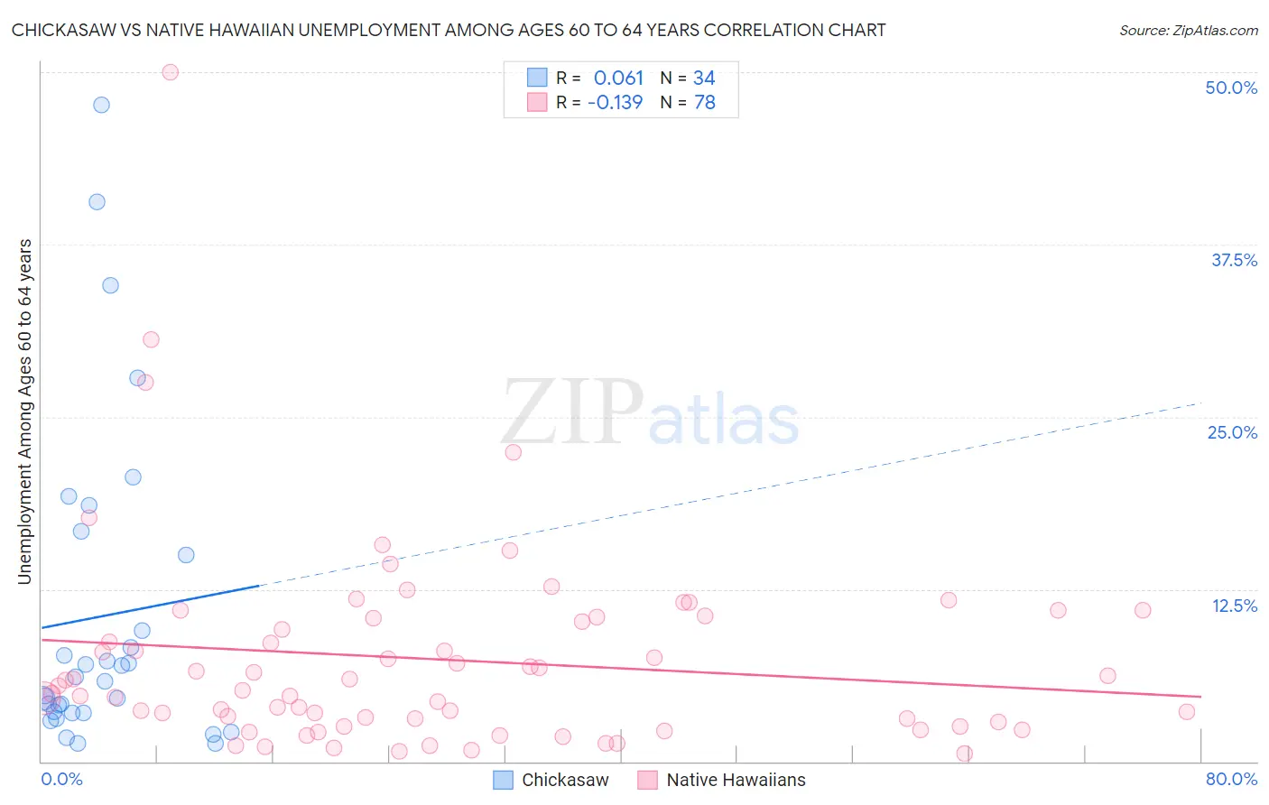 Chickasaw vs Native Hawaiian Unemployment Among Ages 60 to 64 years