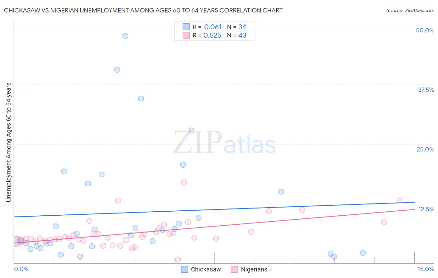 Chickasaw vs Nigerian Unemployment Among Ages 60 to 64 years