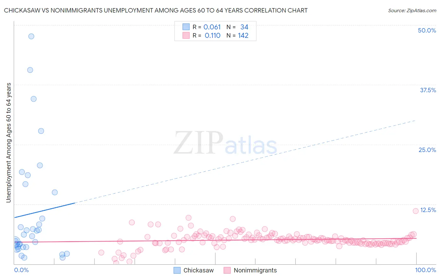 Chickasaw vs Nonimmigrants Unemployment Among Ages 60 to 64 years