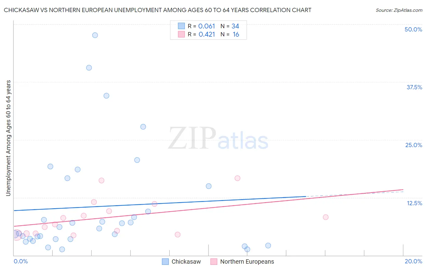 Chickasaw vs Northern European Unemployment Among Ages 60 to 64 years