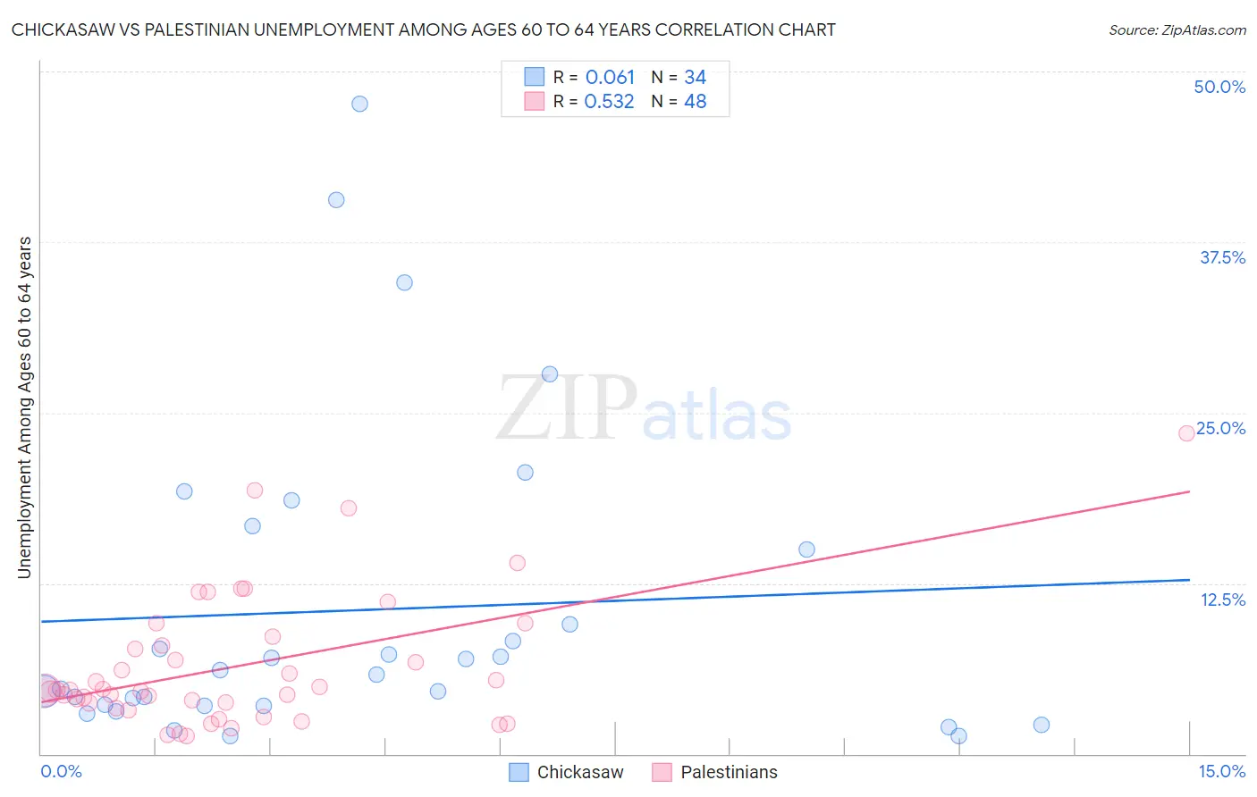 Chickasaw vs Palestinian Unemployment Among Ages 60 to 64 years