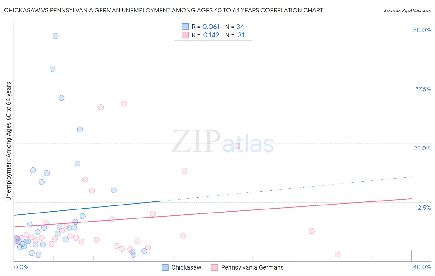 Chickasaw vs Pennsylvania German Unemployment Among Ages 60 to 64 years
