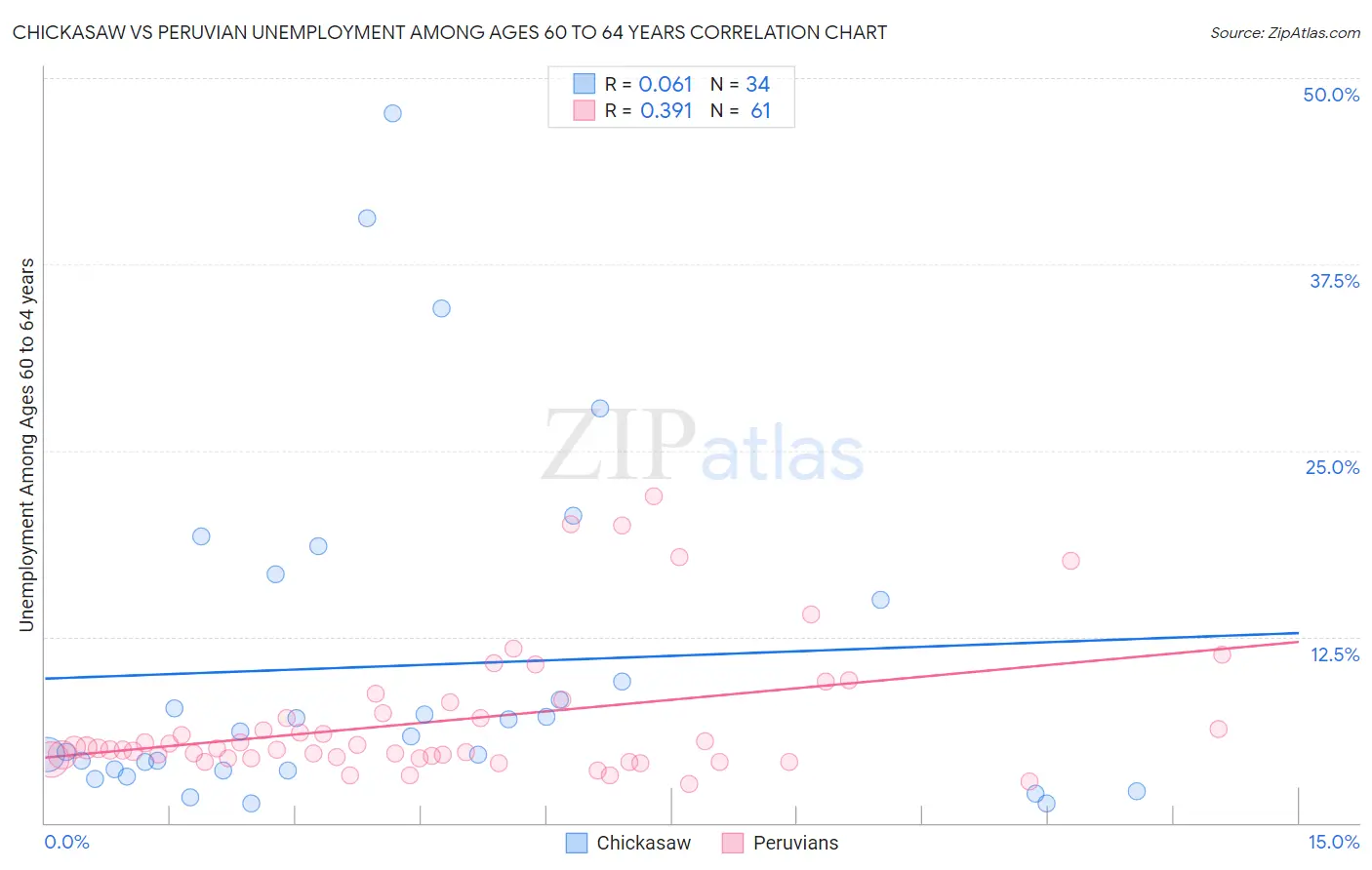 Chickasaw vs Peruvian Unemployment Among Ages 60 to 64 years