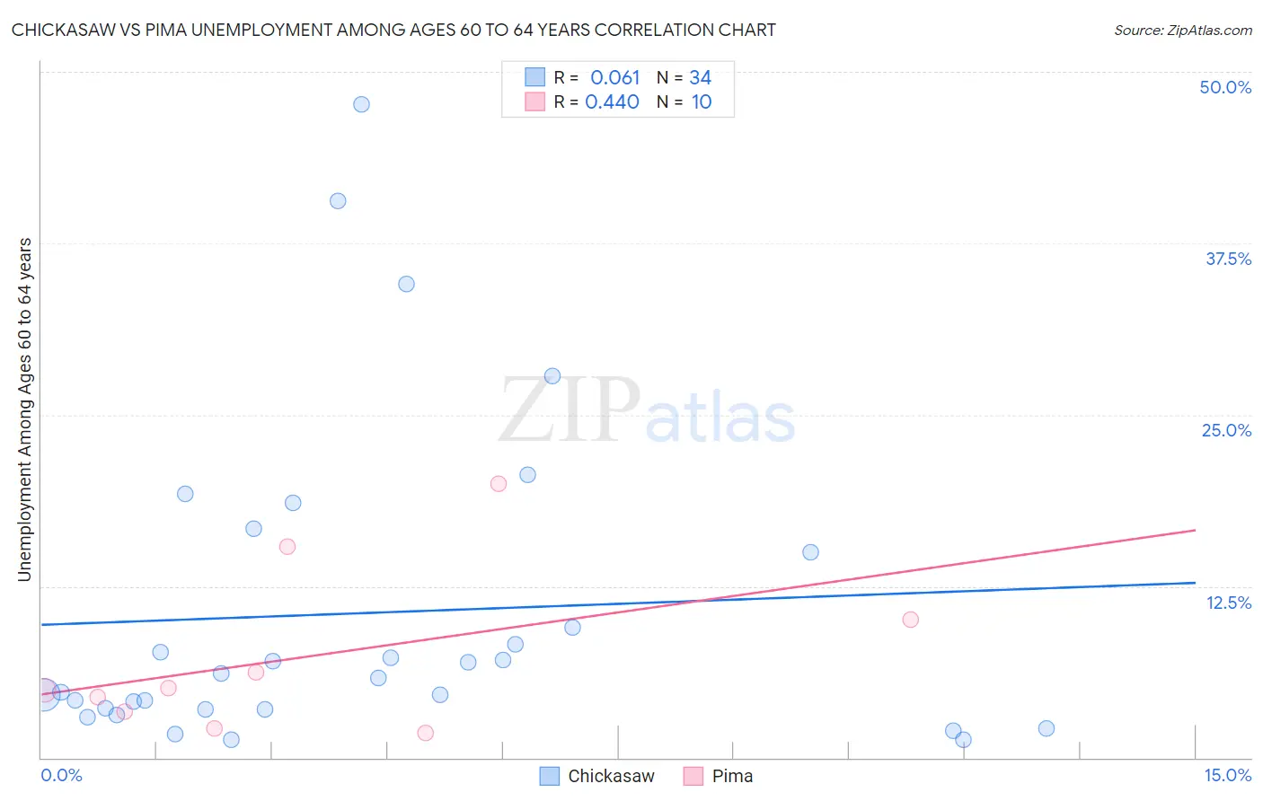 Chickasaw vs Pima Unemployment Among Ages 60 to 64 years