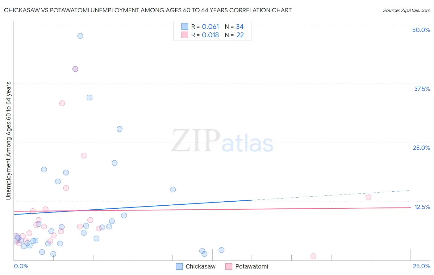 Chickasaw vs Potawatomi Unemployment Among Ages 60 to 64 years