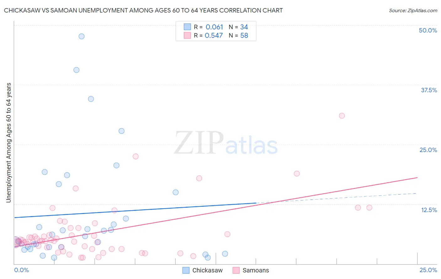 Chickasaw vs Samoan Unemployment Among Ages 60 to 64 years
