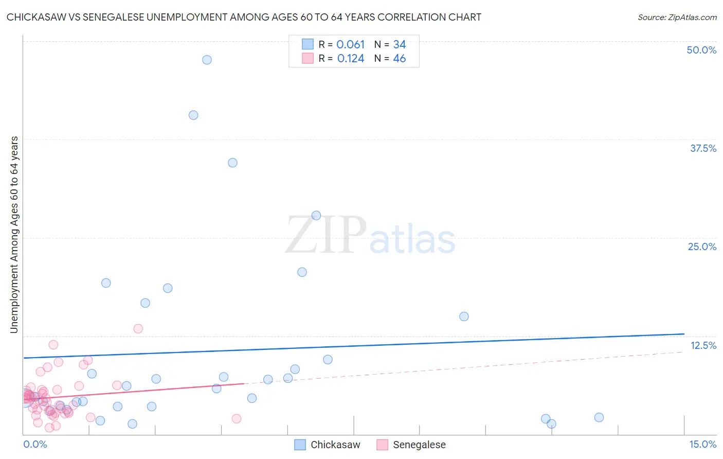 Chickasaw vs Senegalese Unemployment Among Ages 60 to 64 years