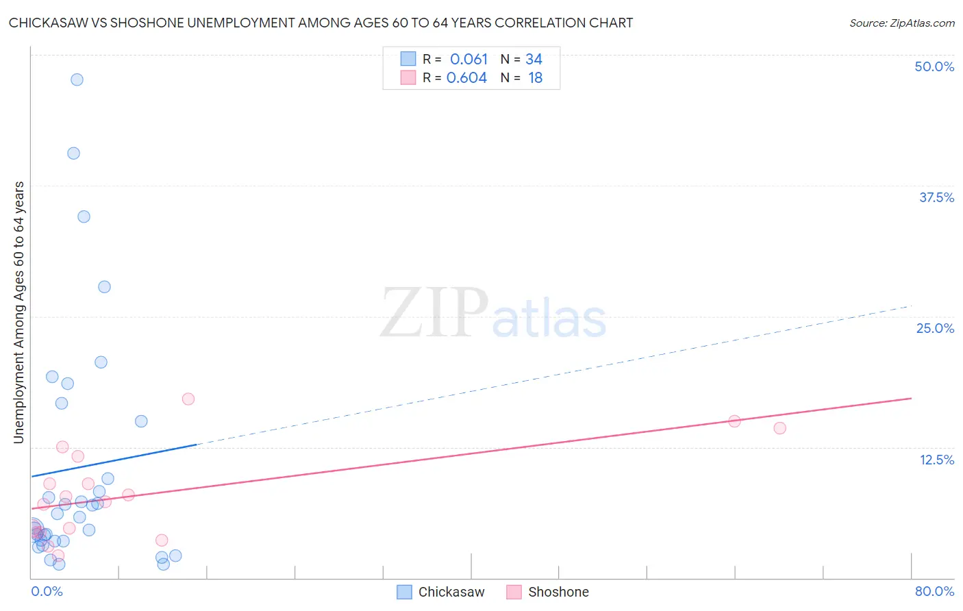 Chickasaw vs Shoshone Unemployment Among Ages 60 to 64 years