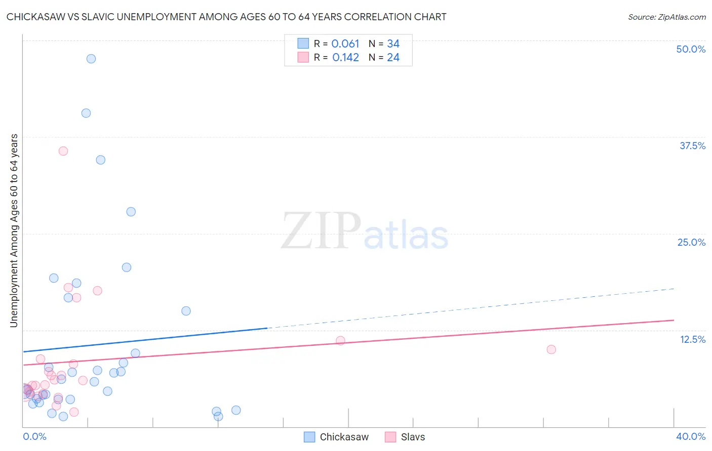 Chickasaw vs Slavic Unemployment Among Ages 60 to 64 years