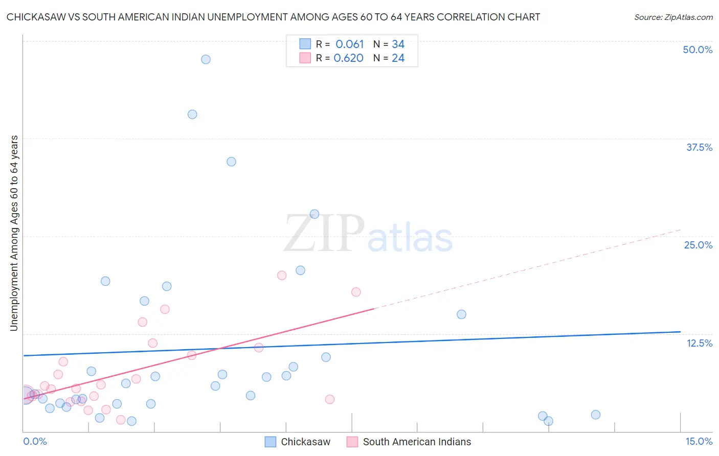 Chickasaw vs South American Indian Unemployment Among Ages 60 to 64 years