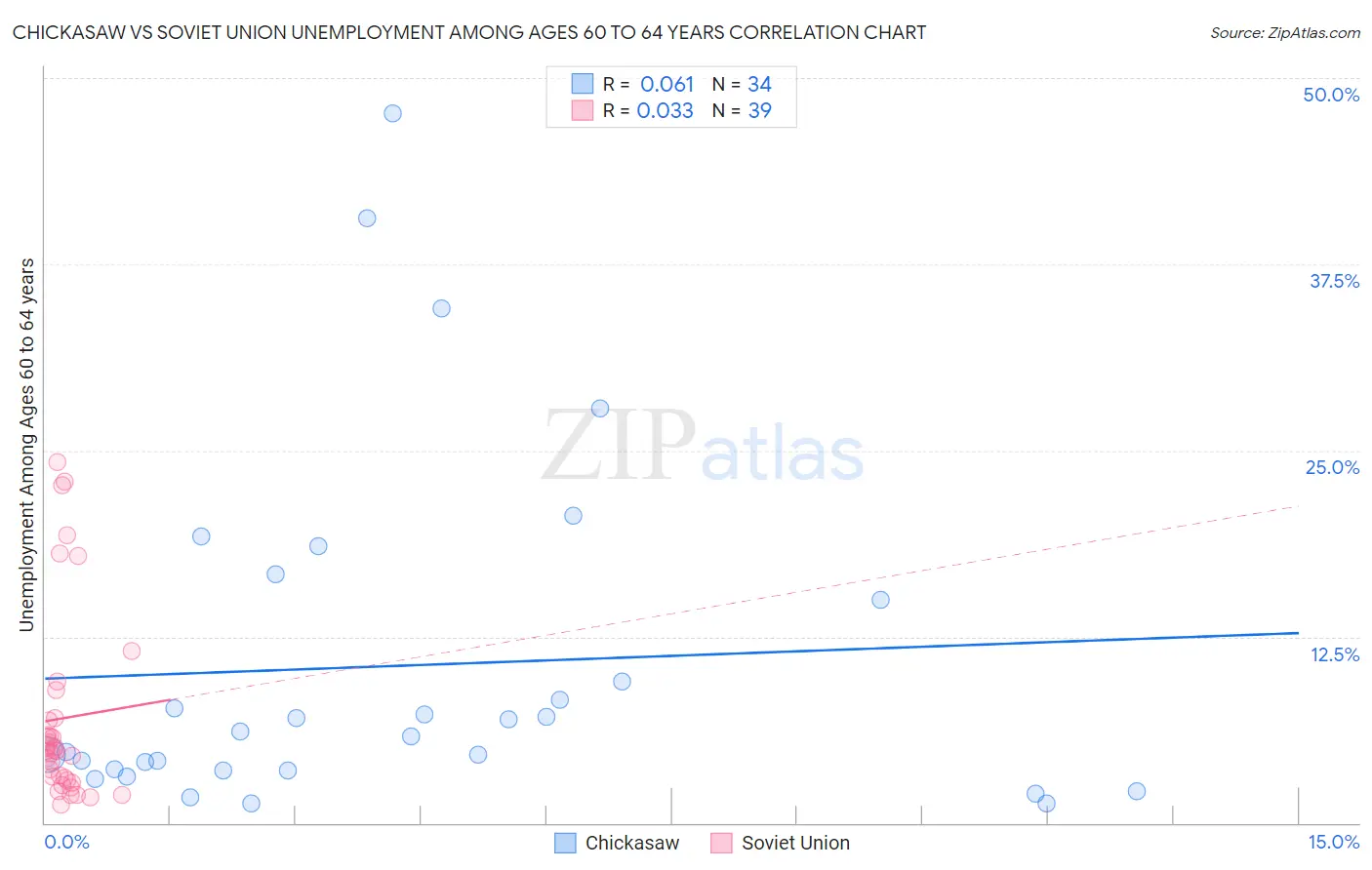 Chickasaw vs Soviet Union Unemployment Among Ages 60 to 64 years