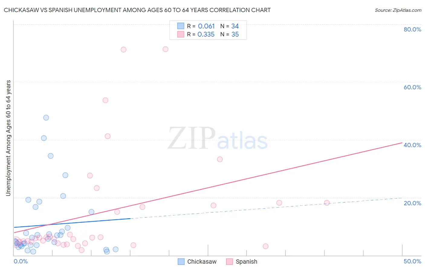 Chickasaw vs Spanish Unemployment Among Ages 60 to 64 years