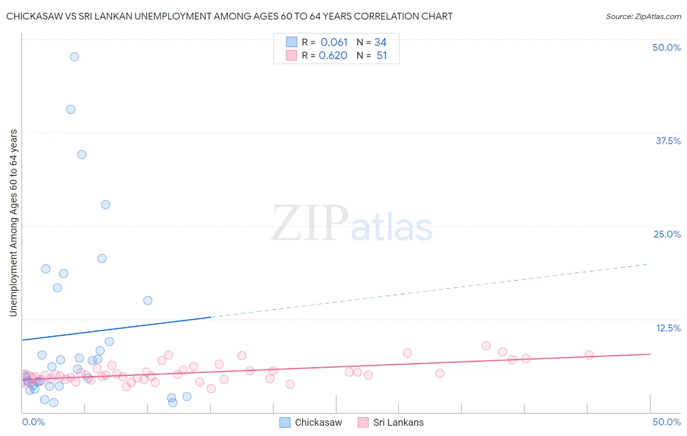 Chickasaw vs Sri Lankan Unemployment Among Ages 60 to 64 years