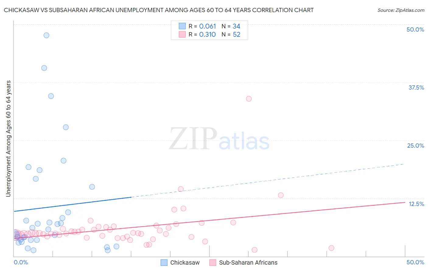 Chickasaw vs Subsaharan African Unemployment Among Ages 60 to 64 years