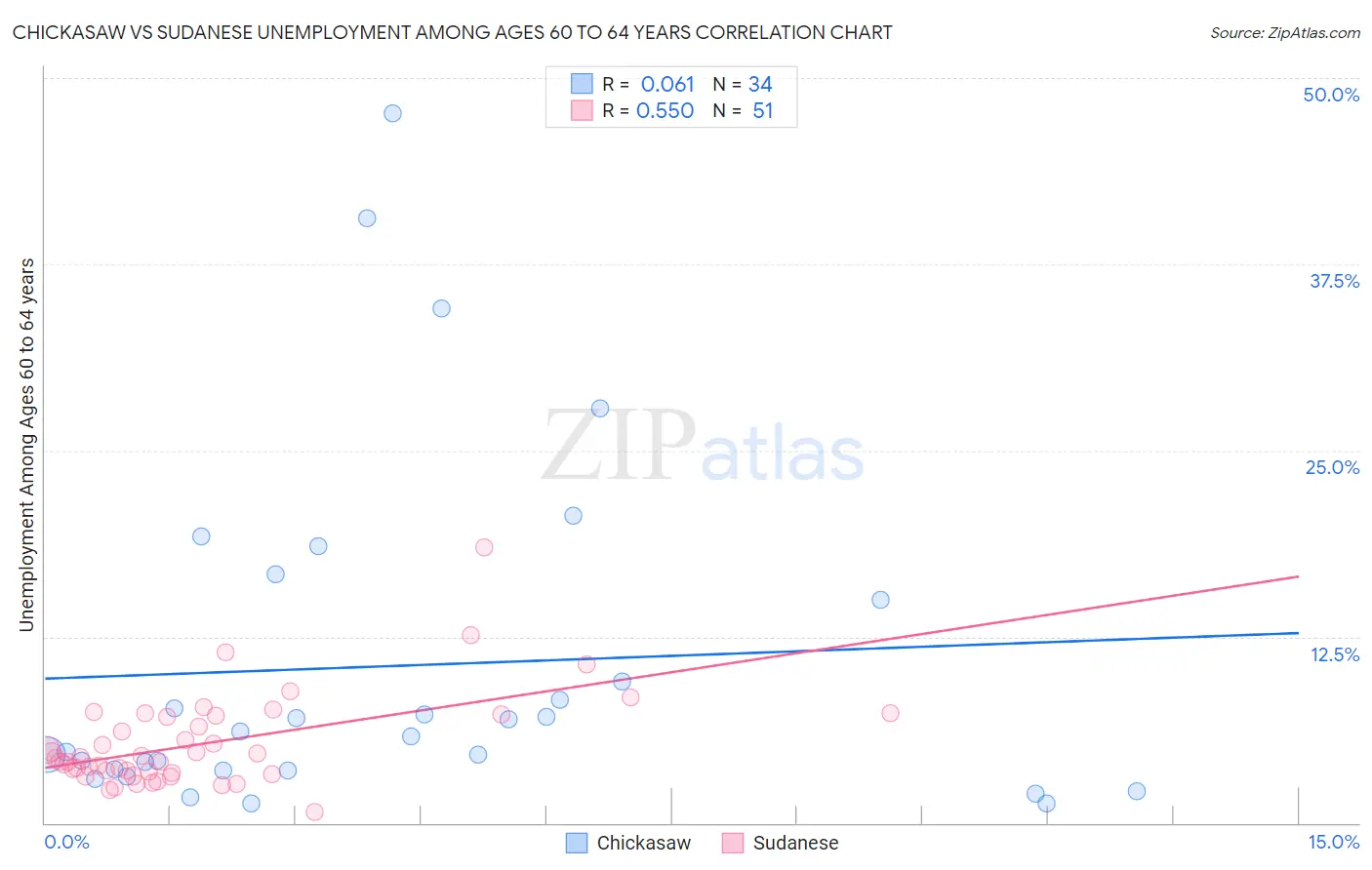 Chickasaw vs Sudanese Unemployment Among Ages 60 to 64 years