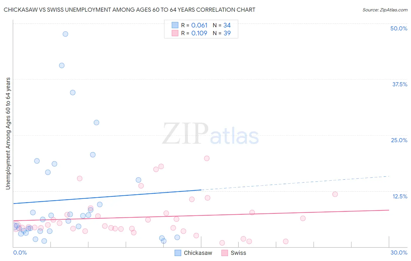 Chickasaw vs Swiss Unemployment Among Ages 60 to 64 years