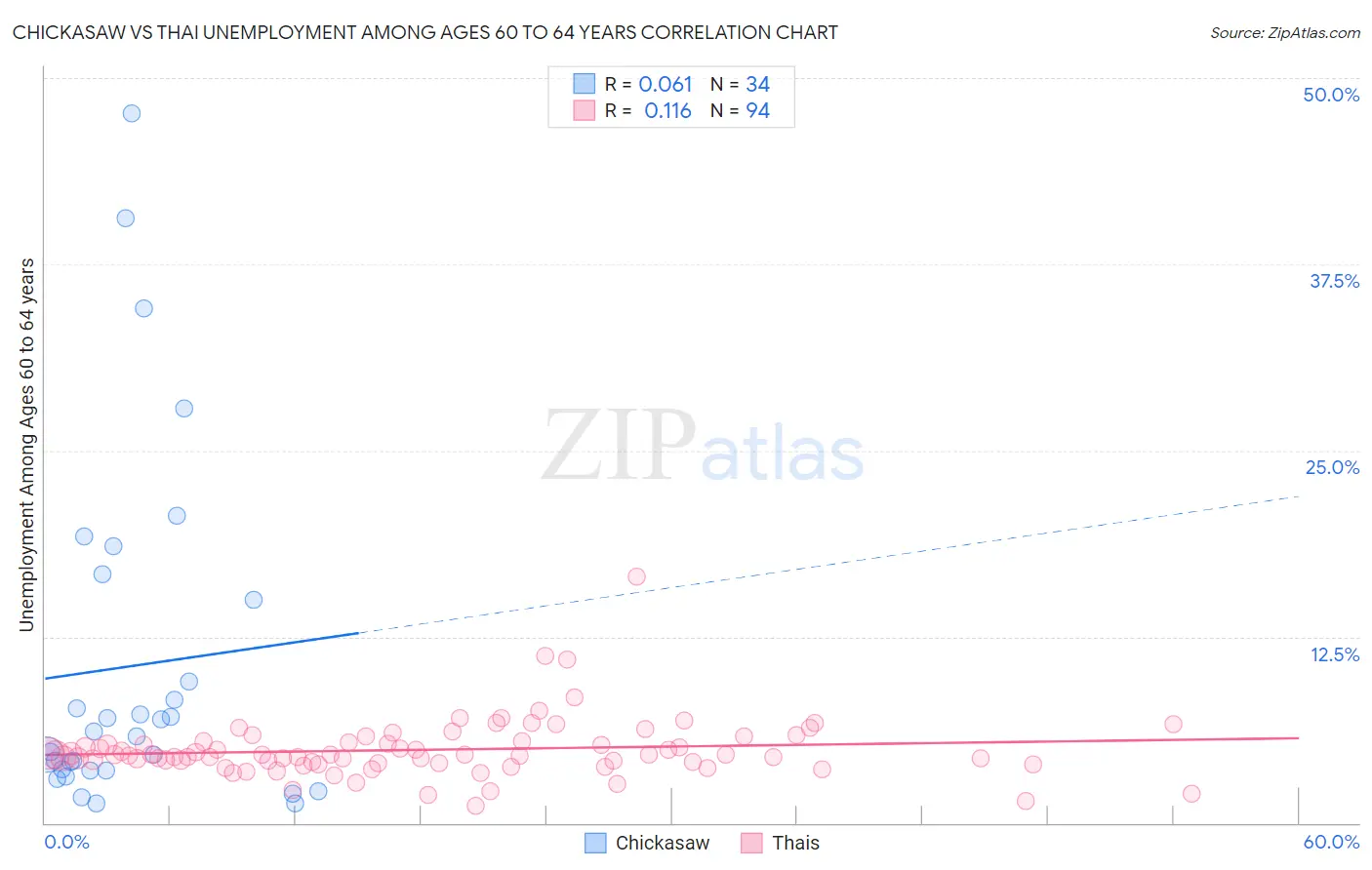 Chickasaw vs Thai Unemployment Among Ages 60 to 64 years