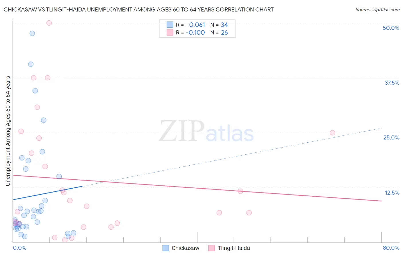Chickasaw vs Tlingit-Haida Unemployment Among Ages 60 to 64 years