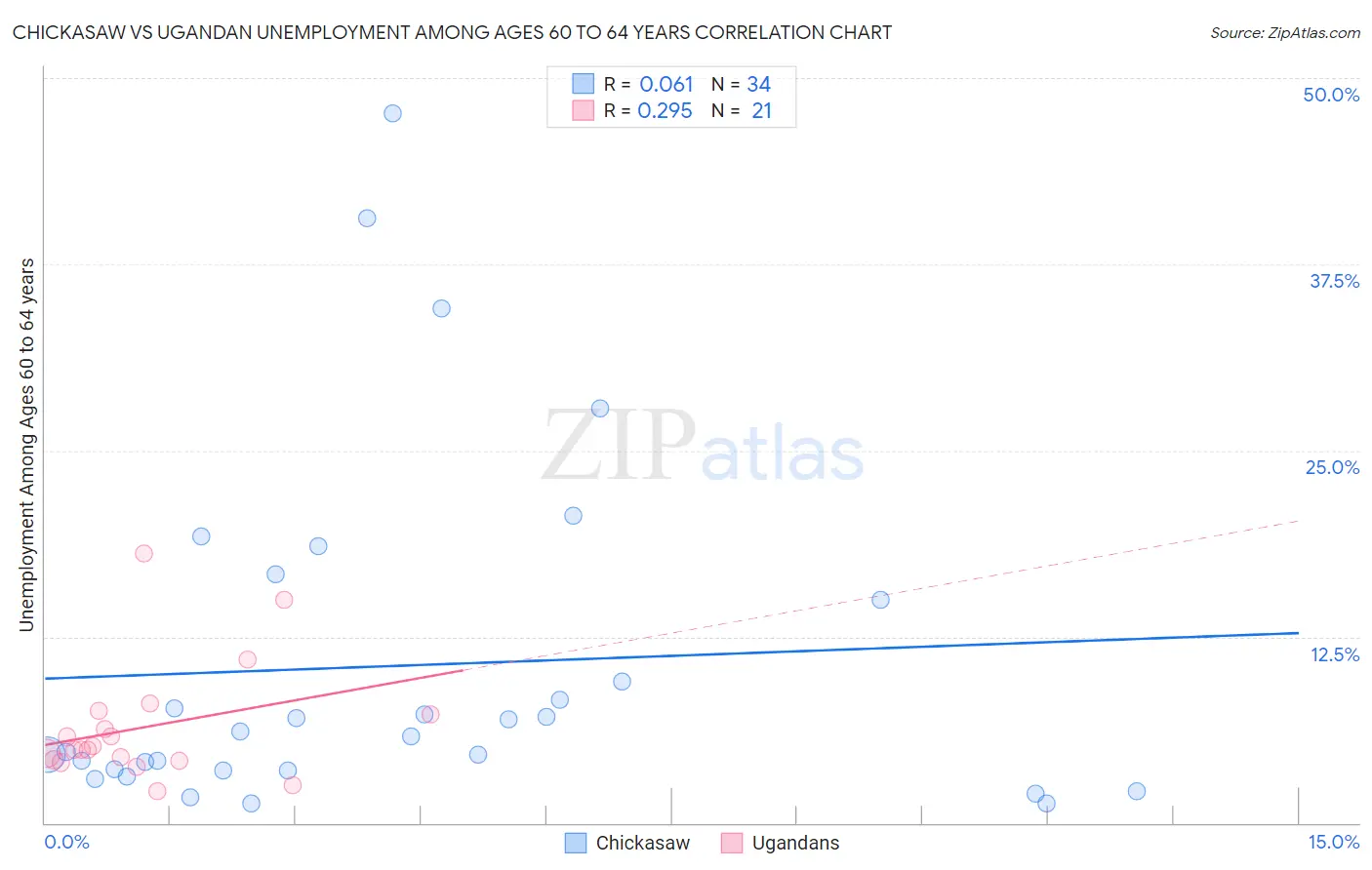 Chickasaw vs Ugandan Unemployment Among Ages 60 to 64 years