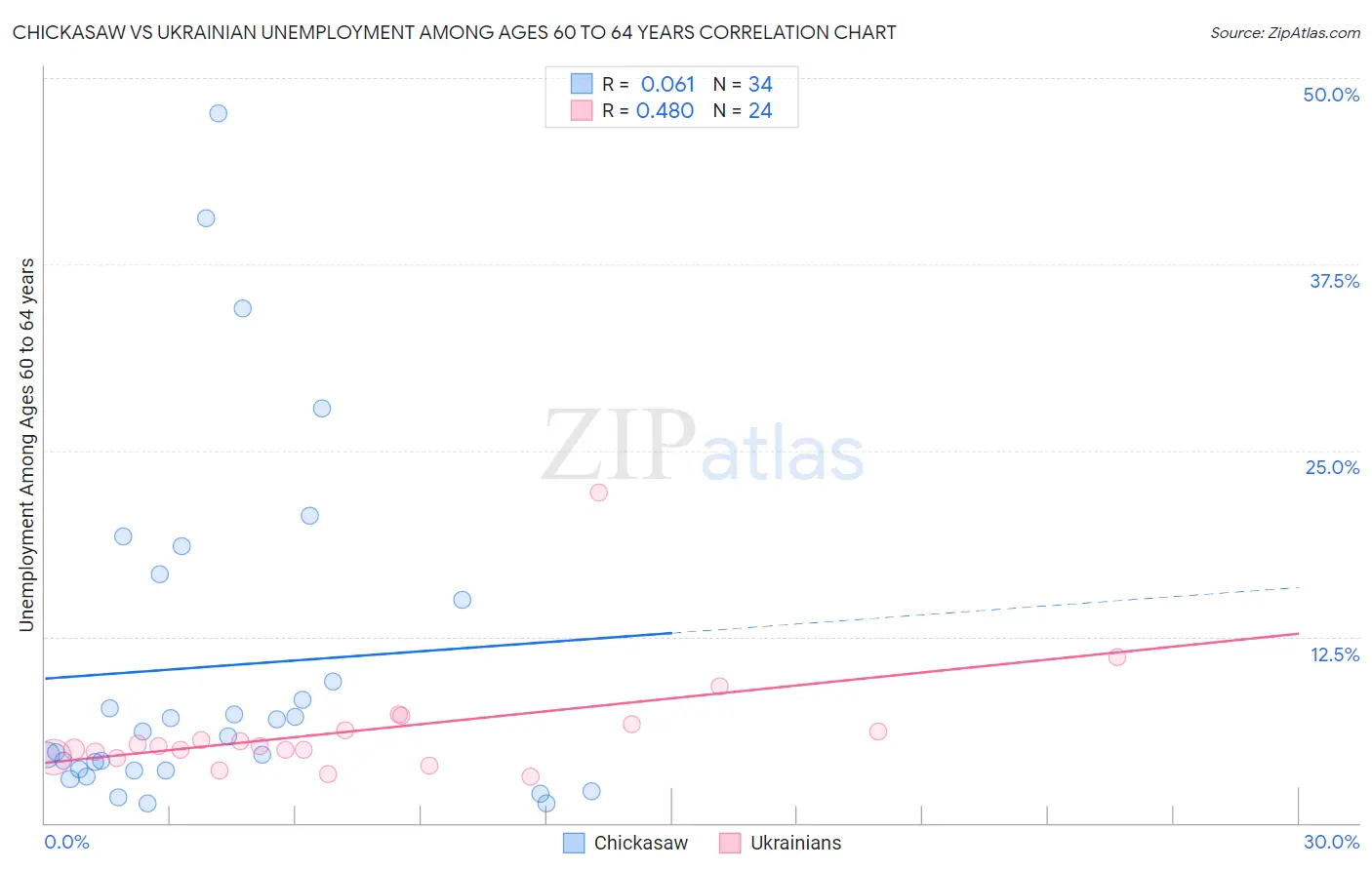 Chickasaw vs Ukrainian Unemployment Among Ages 60 to 64 years