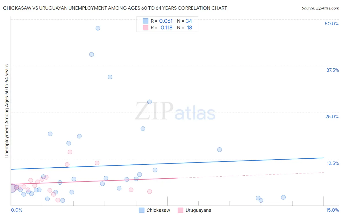 Chickasaw vs Uruguayan Unemployment Among Ages 60 to 64 years