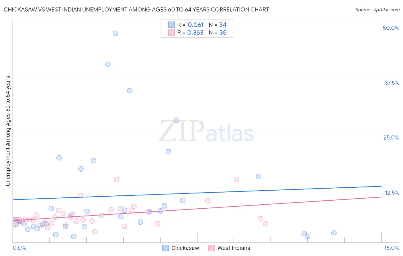 Chickasaw vs West Indian Unemployment Among Ages 60 to 64 years
