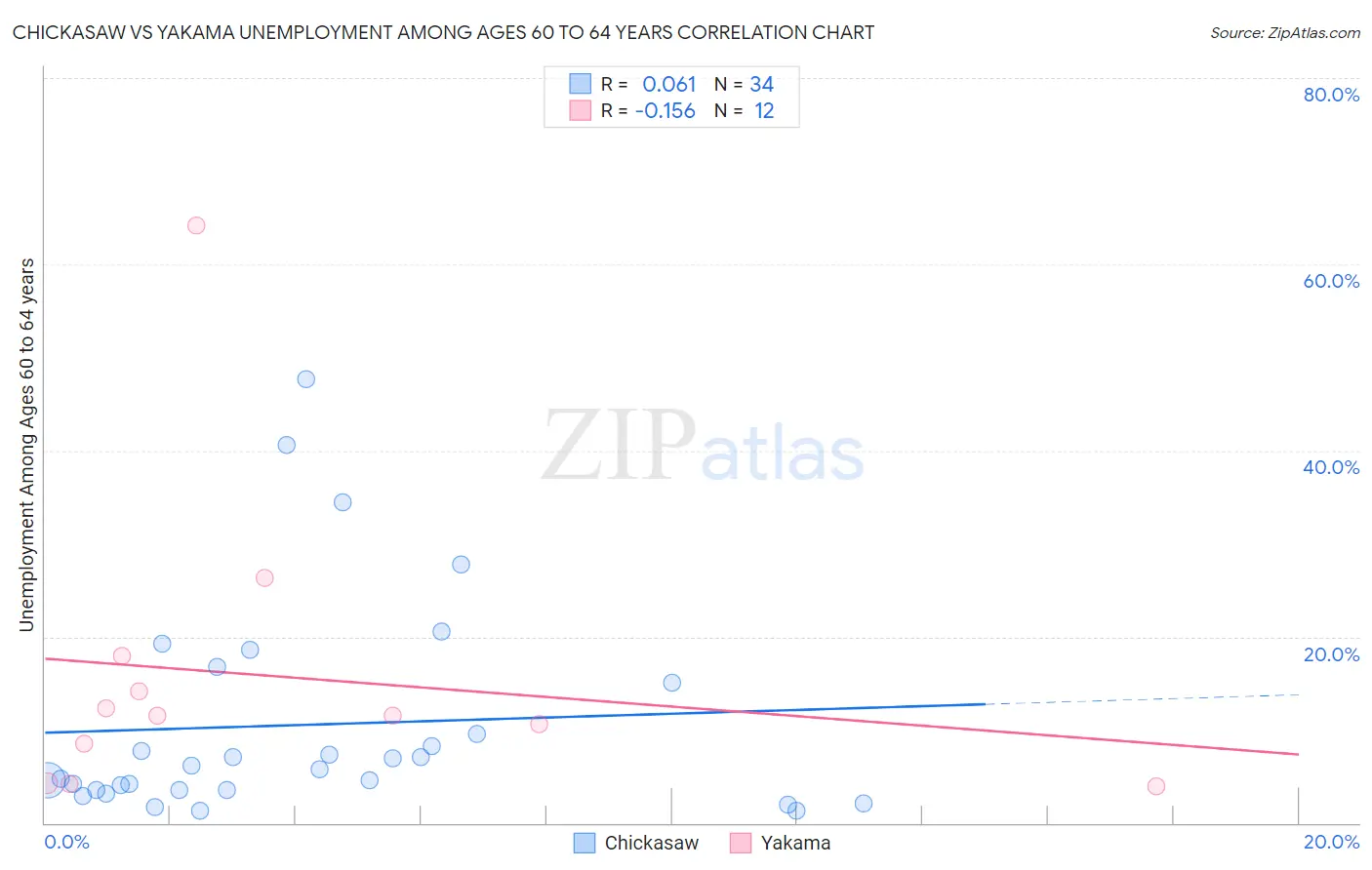 Chickasaw vs Yakama Unemployment Among Ages 60 to 64 years