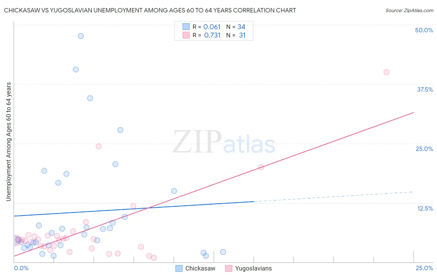 Chickasaw vs Yugoslavian Unemployment Among Ages 60 to 64 years