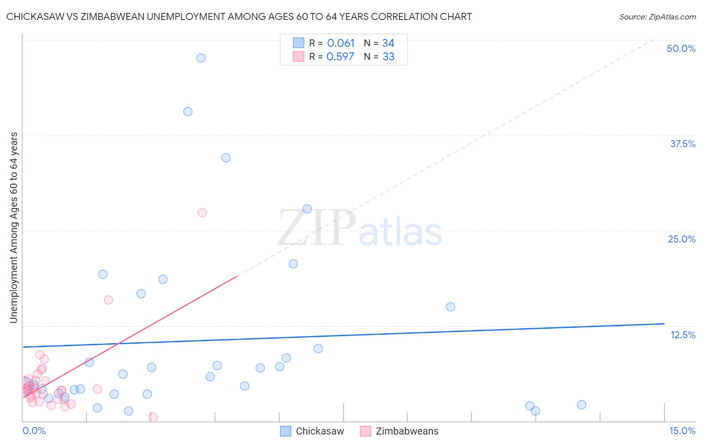 Chickasaw vs Zimbabwean Unemployment Among Ages 60 to 64 years