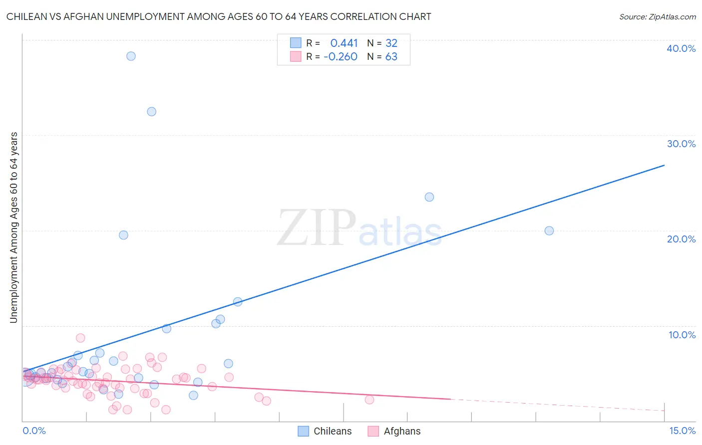 Chilean vs Afghan Unemployment Among Ages 60 to 64 years