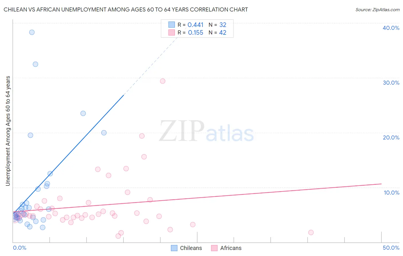 Chilean vs African Unemployment Among Ages 60 to 64 years