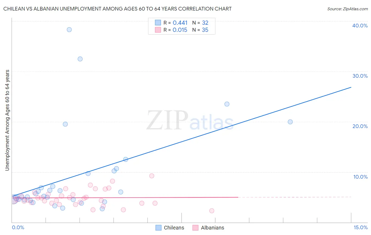 Chilean vs Albanian Unemployment Among Ages 60 to 64 years