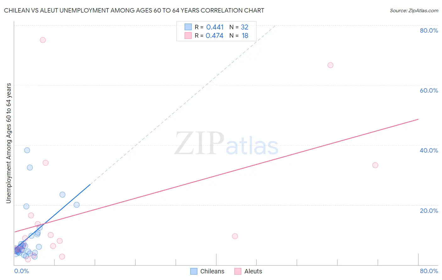 Chilean vs Aleut Unemployment Among Ages 60 to 64 years