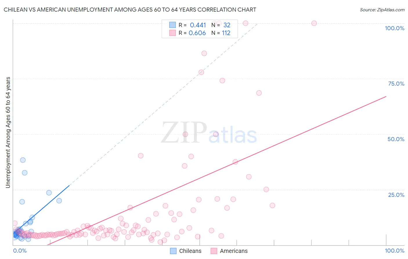 Chilean vs American Unemployment Among Ages 60 to 64 years