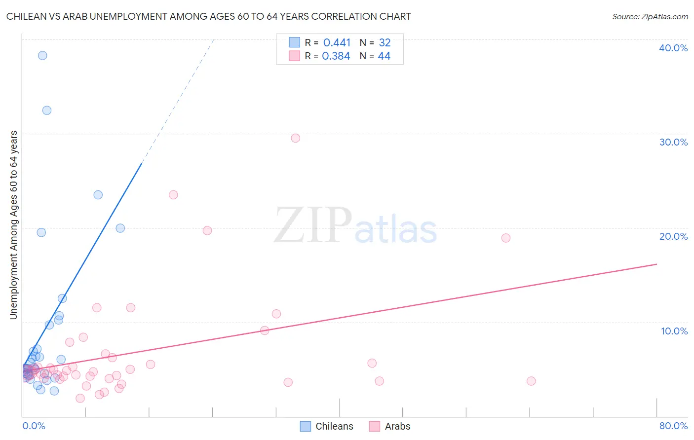 Chilean vs Arab Unemployment Among Ages 60 to 64 years