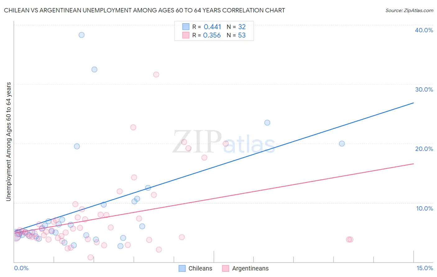 Chilean vs Argentinean Unemployment Among Ages 60 to 64 years