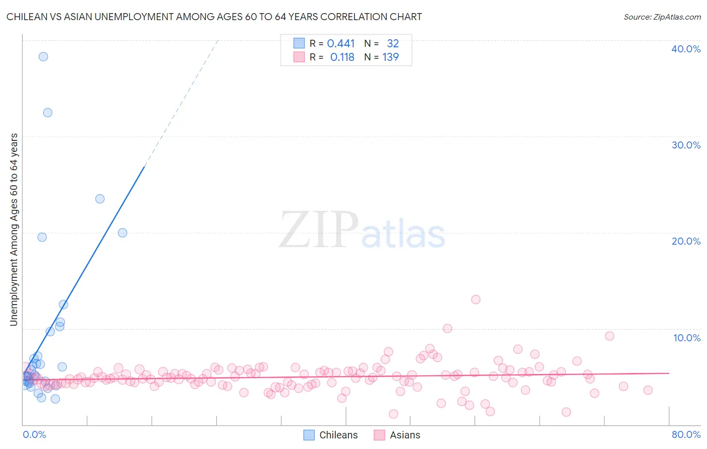 Chilean vs Asian Unemployment Among Ages 60 to 64 years