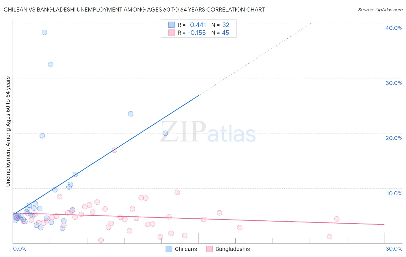 Chilean vs Bangladeshi Unemployment Among Ages 60 to 64 years