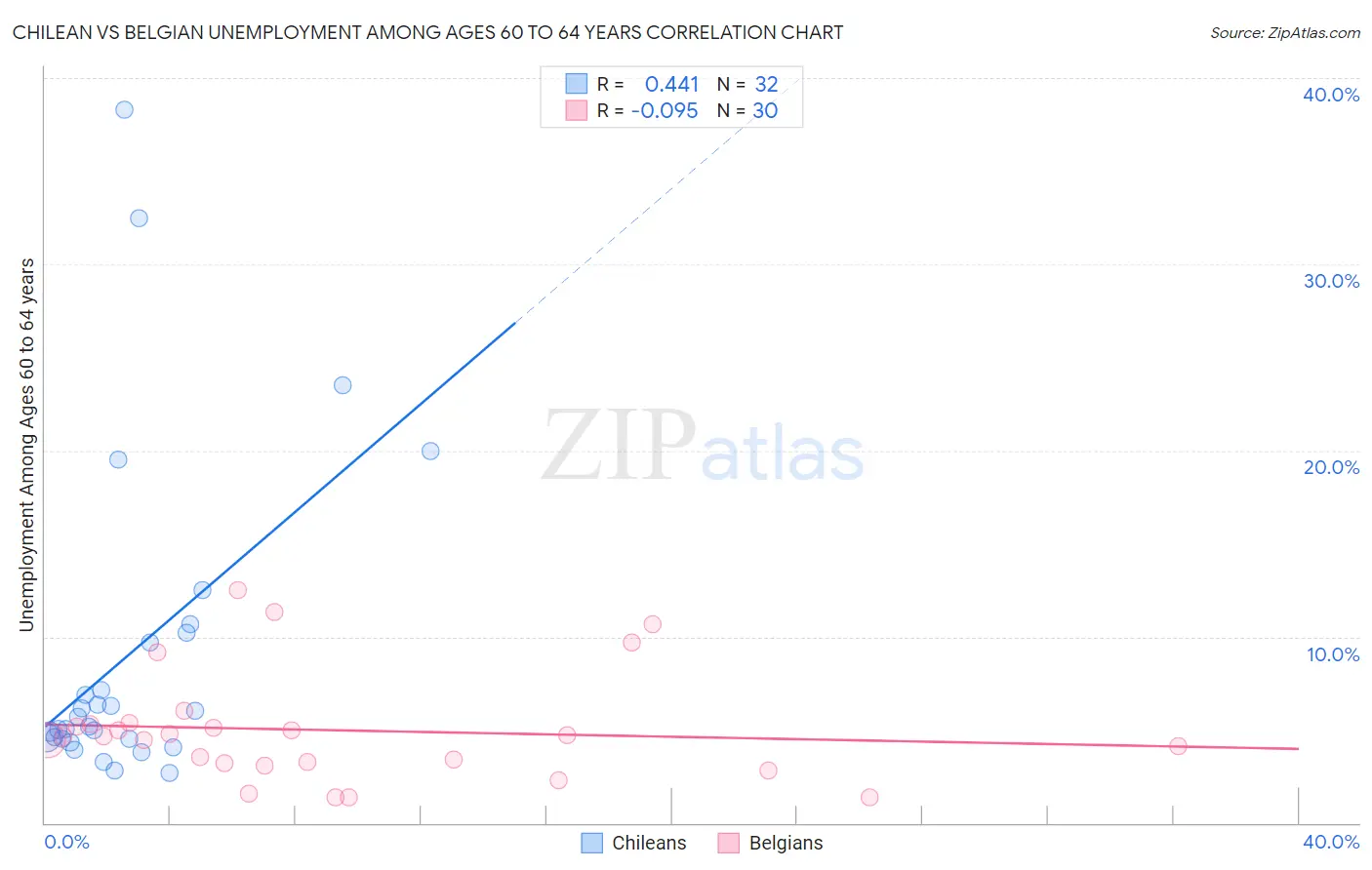 Chilean vs Belgian Unemployment Among Ages 60 to 64 years