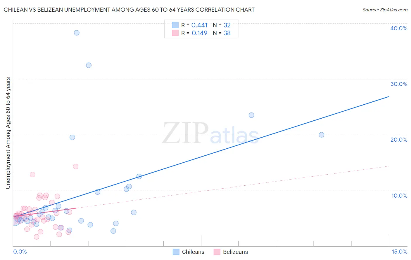 Chilean vs Belizean Unemployment Among Ages 60 to 64 years