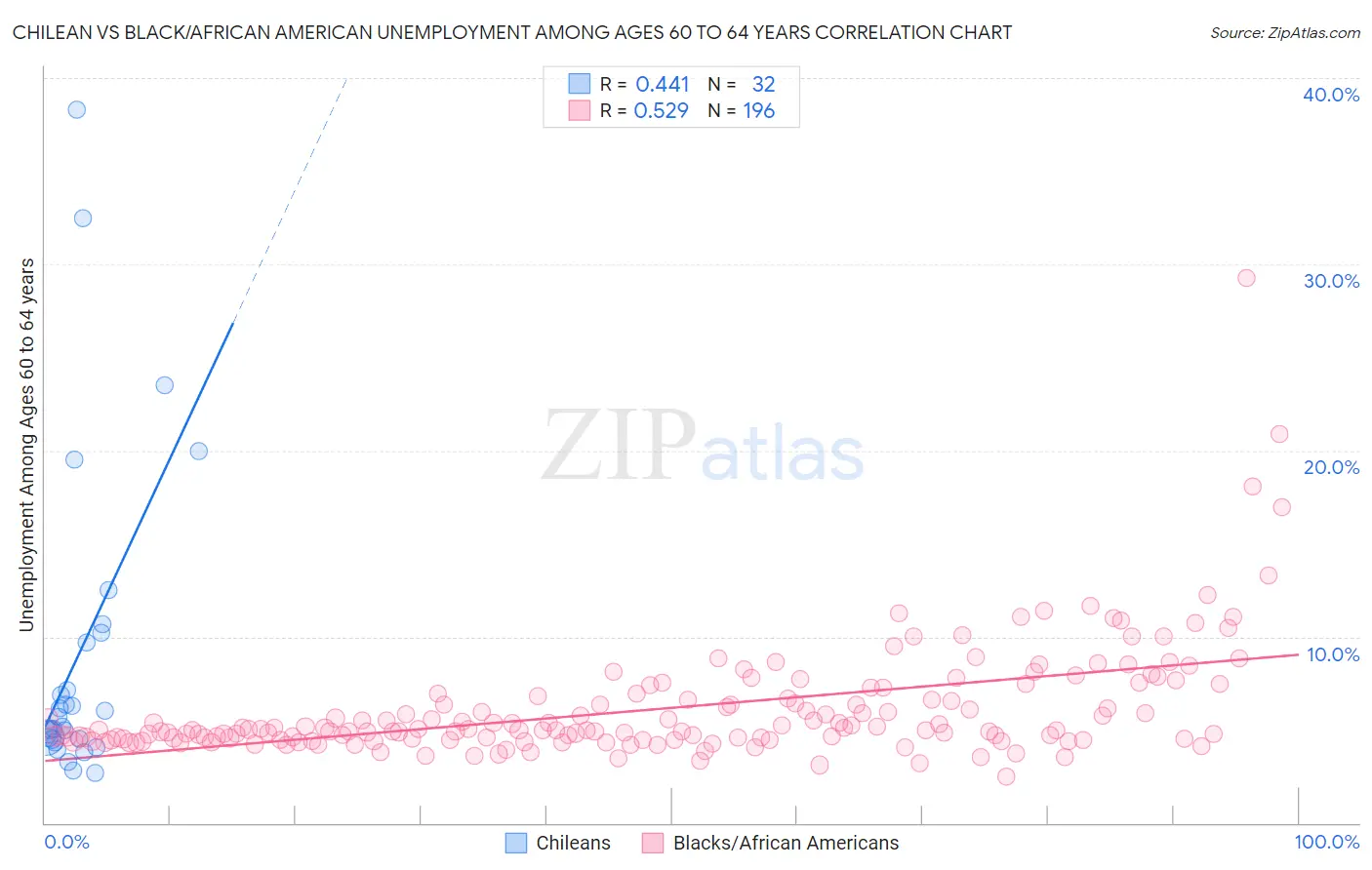 Chilean vs Black/African American Unemployment Among Ages 60 to 64 years