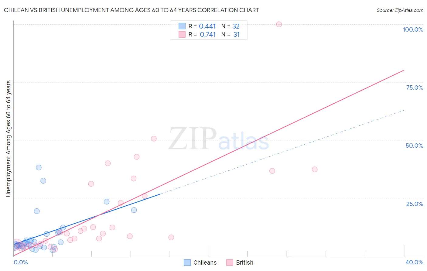 Chilean vs British Unemployment Among Ages 60 to 64 years