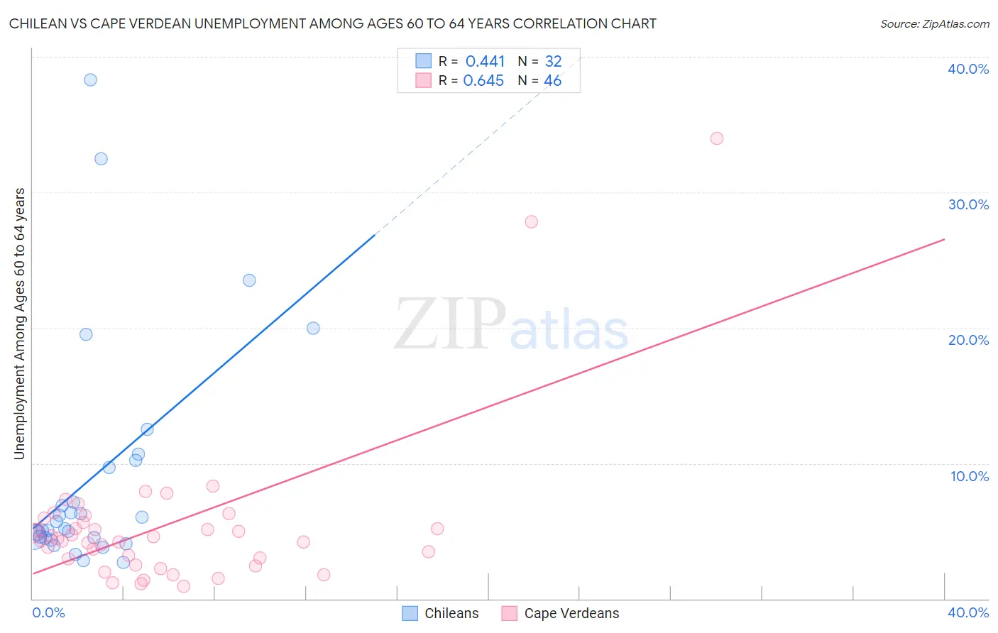 Chilean vs Cape Verdean Unemployment Among Ages 60 to 64 years