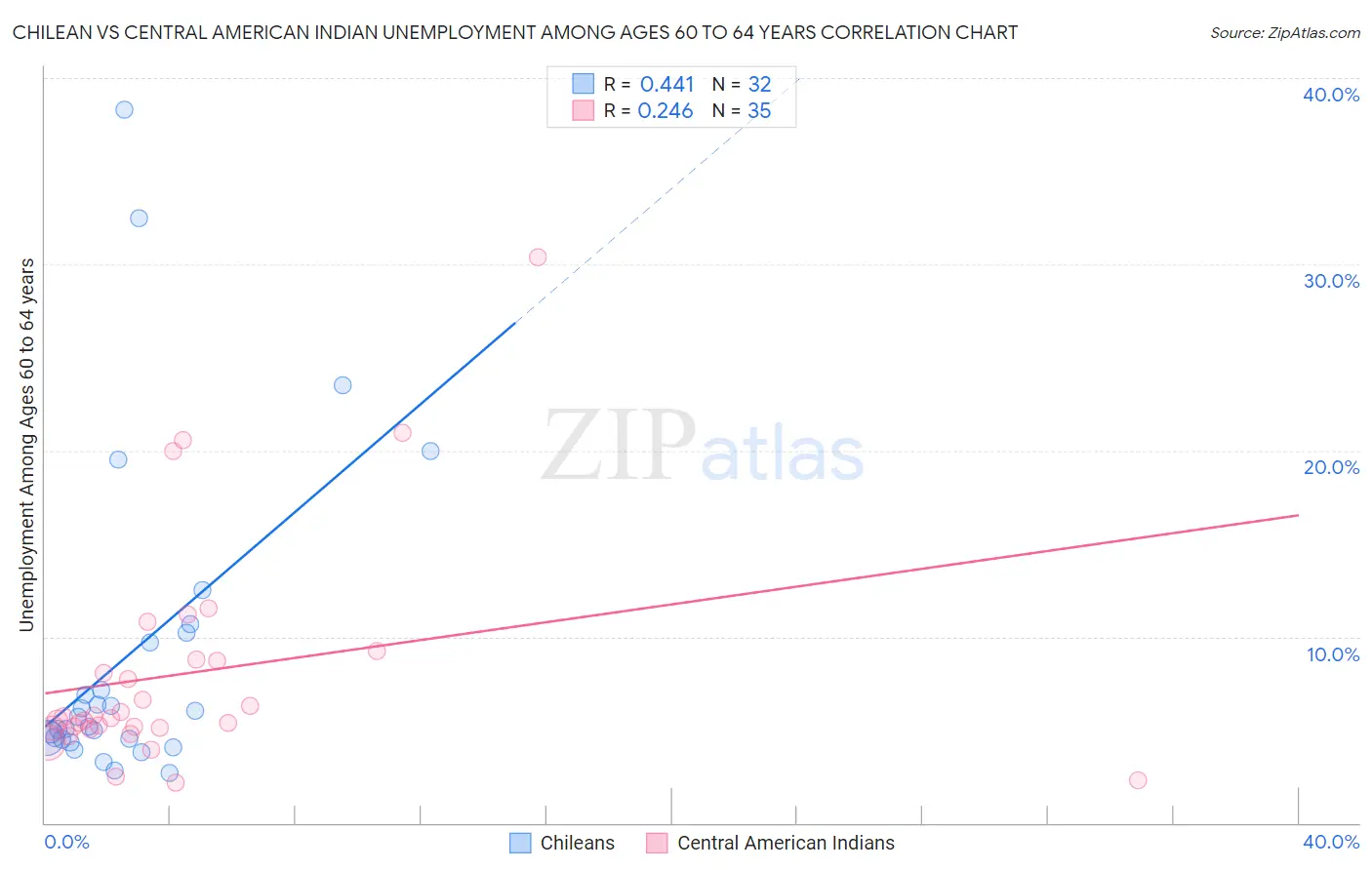 Chilean vs Central American Indian Unemployment Among Ages 60 to 64 years